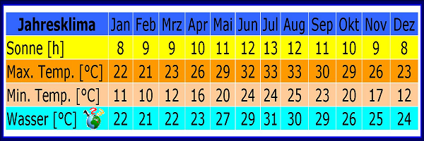 Klima hurghada: klimatabelle, wetter & wassertemperatur für hurghada Wetter Hurghada | 123DIVE.de